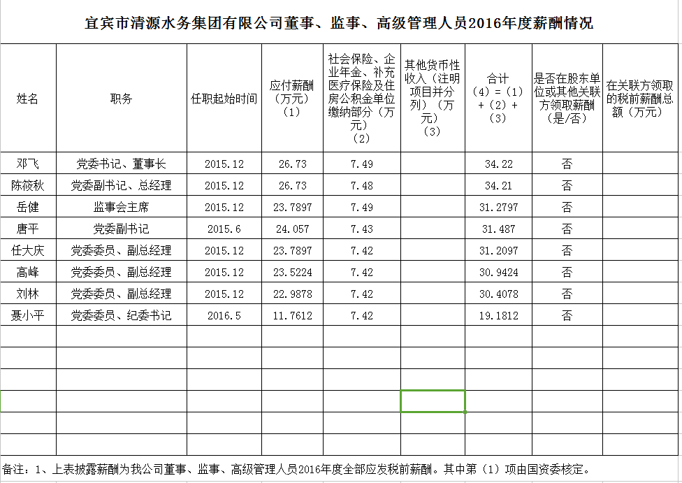 清源水務(wù)董事、監(jiān)事、高級(jí)管理人員2016年度薪酬情況