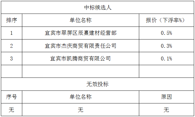 宜賓建恒公司中標(biāo)候選人及無(wú)效投標(biāo)情況公示表